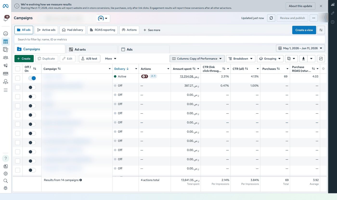 Ads platform dashboard: 3.9x return on ad spend, 69 purchases in 42 days at 3.8% CTR — account totals with identifying details blurred